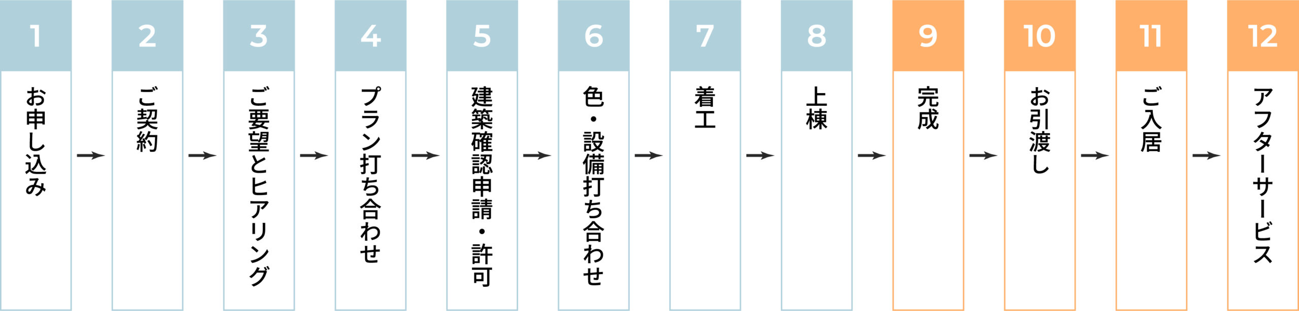 契約から引渡しまでの流れ