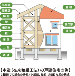 木造（従来軸組工法）の戸建住宅の例